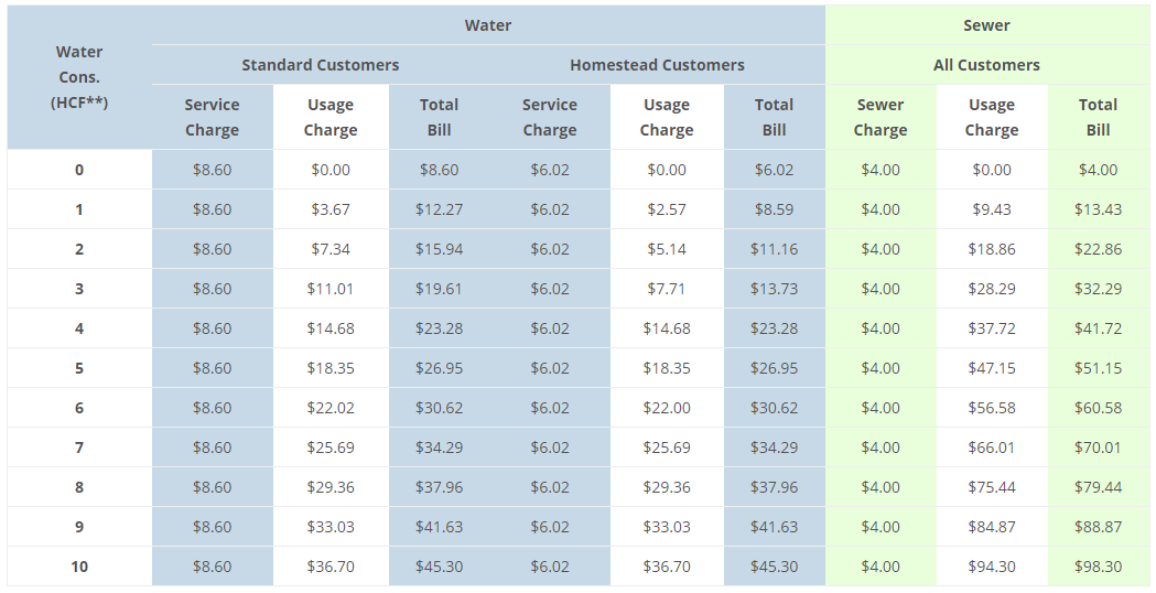 table four sample rates for water and sewer residential customers